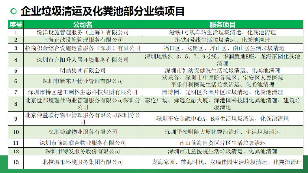 垃圾清运及化粪池业绩项目二