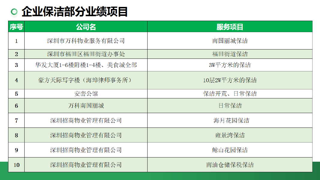 保洁部分业绩项目