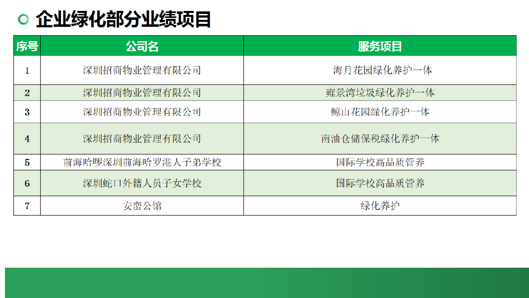 企业绿化部分业绩项目